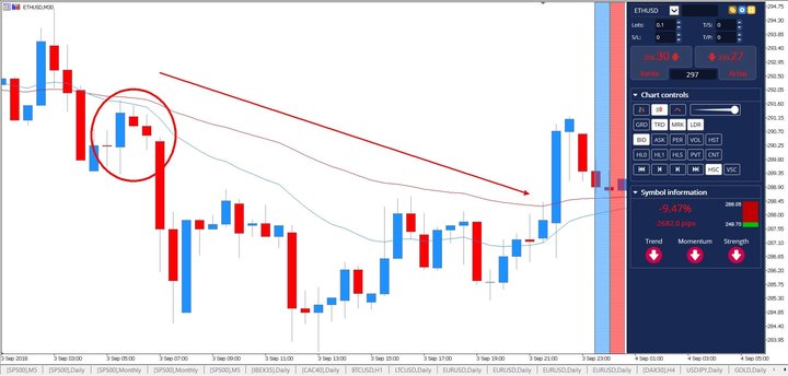 Japāņu sveču grafiki finanšu instrumentu tirdzniecībā ETH/USD