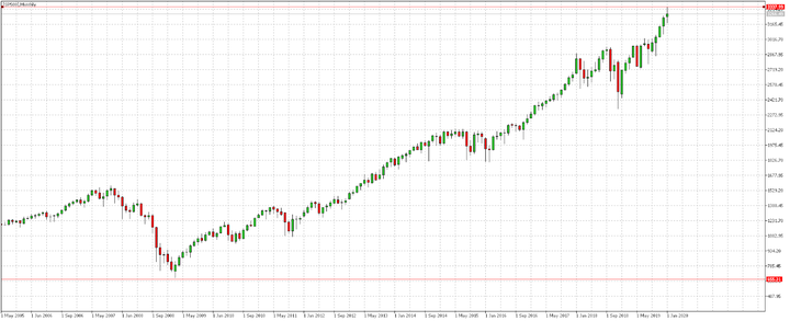 mis on aktsiaindeks: SP500