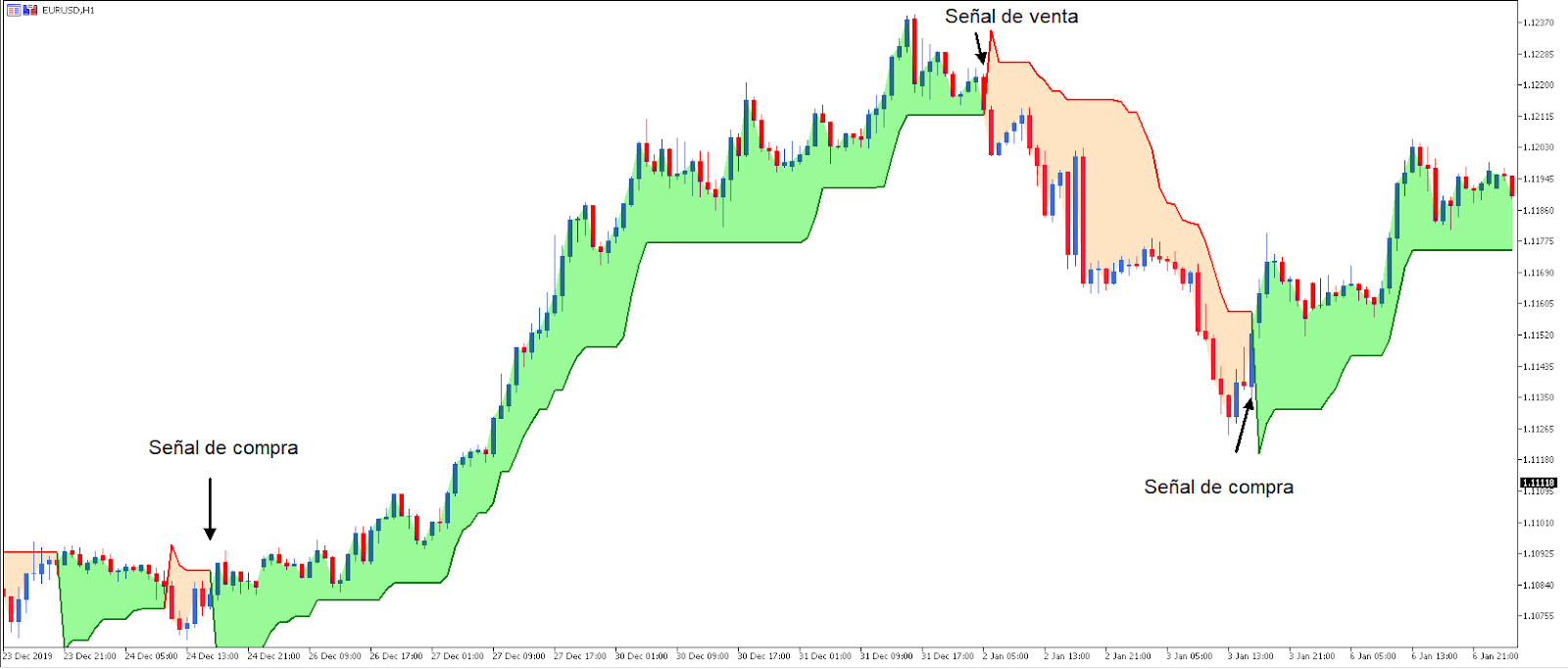 estrategia con indicador supertrend