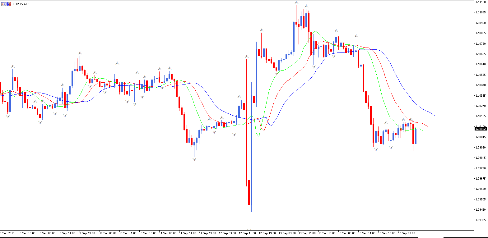 Indicador alligator forex