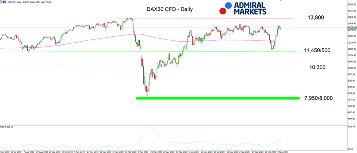 DAX30 CFD Daily chart