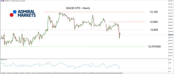 DAX30 hourly chart