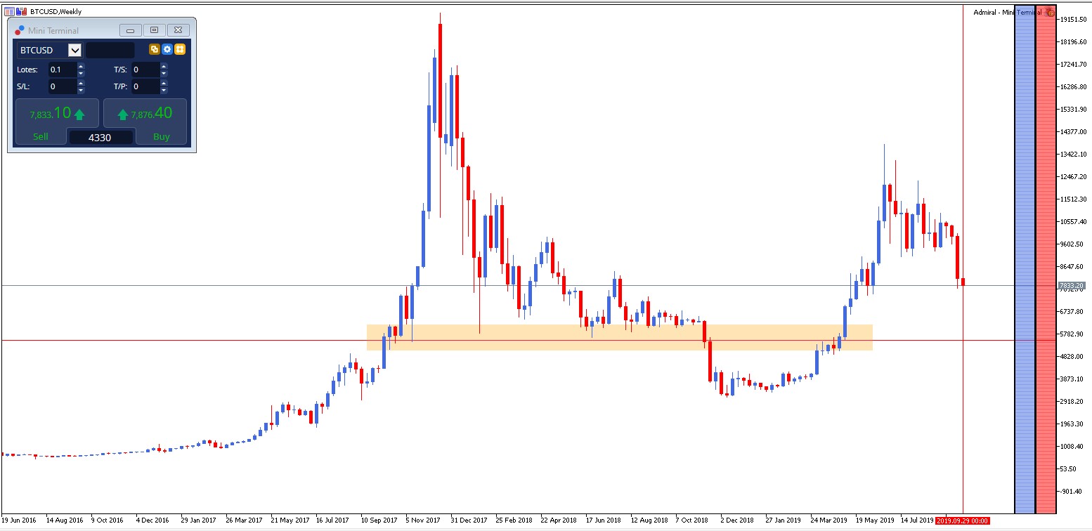 Aprende a vender criptomonedas y bitcoin vía CFDs
