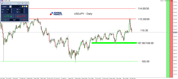 Daily Chart