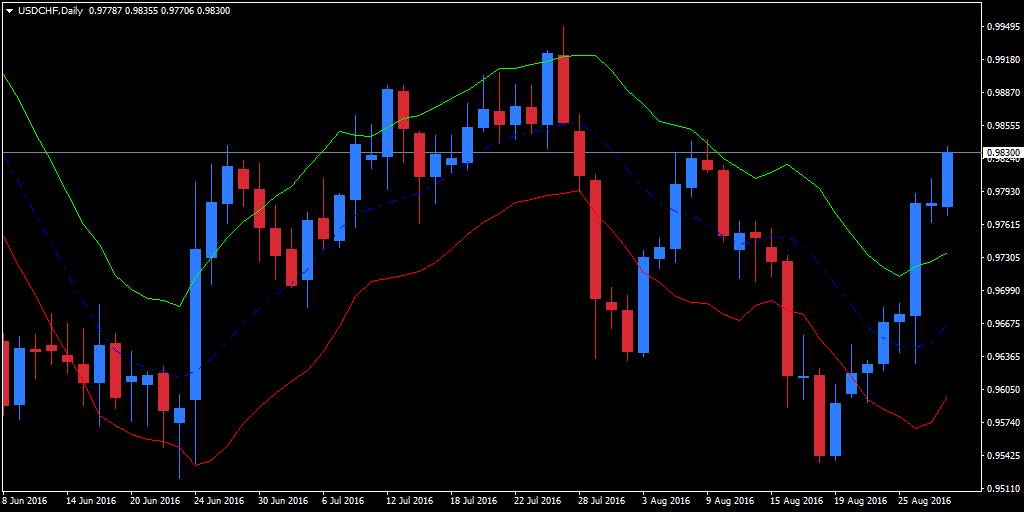Forex keltner channel strategy