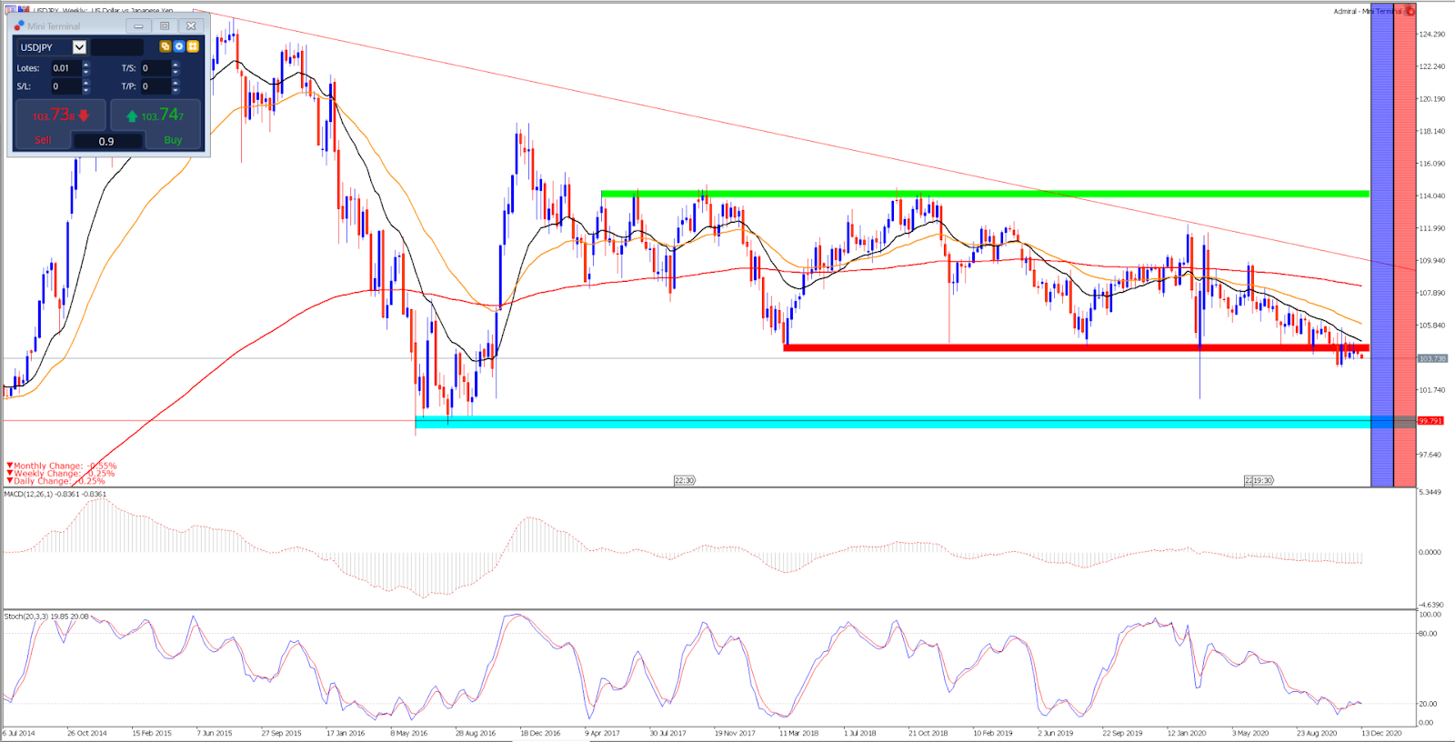 USD JPY chart