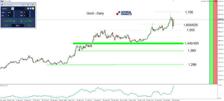 Gold Daily chart