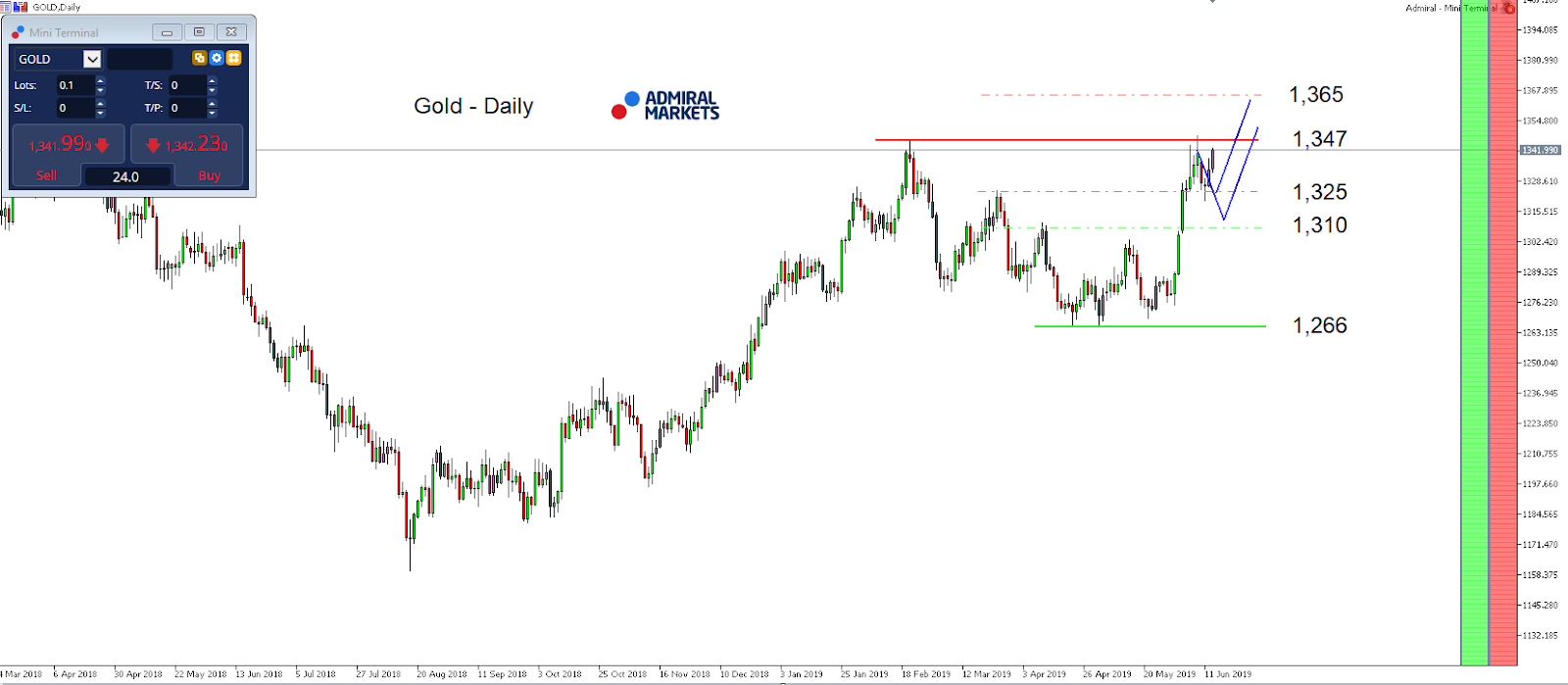 Gold index daily chart