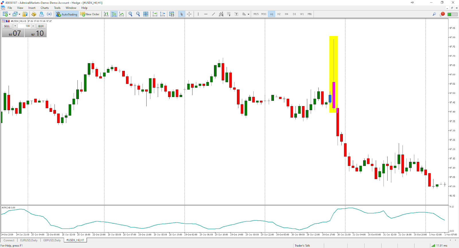 US dollar index chart