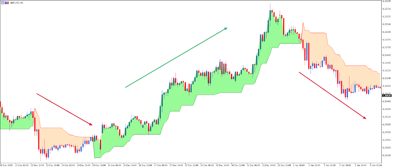 estrategia con indicador supertrend