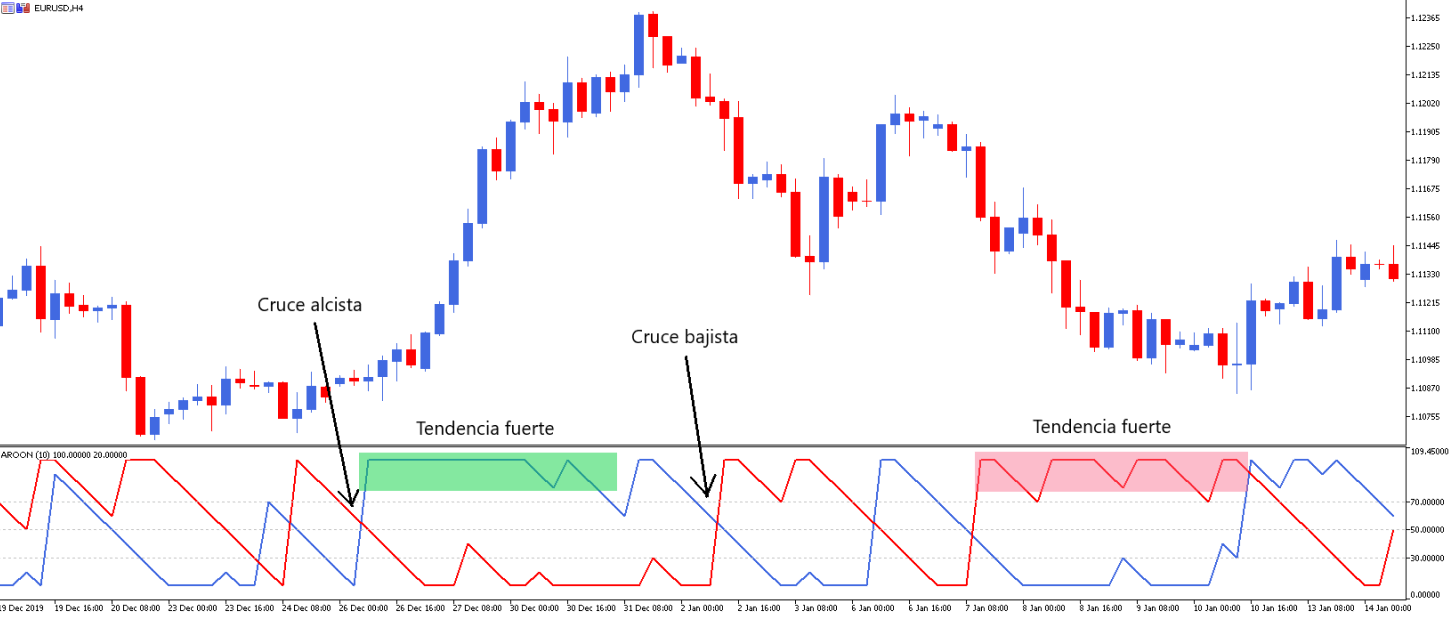 señales de trading aroon
