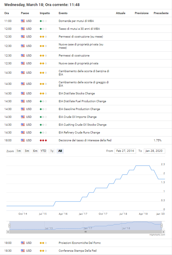 calendario economico tassi fed