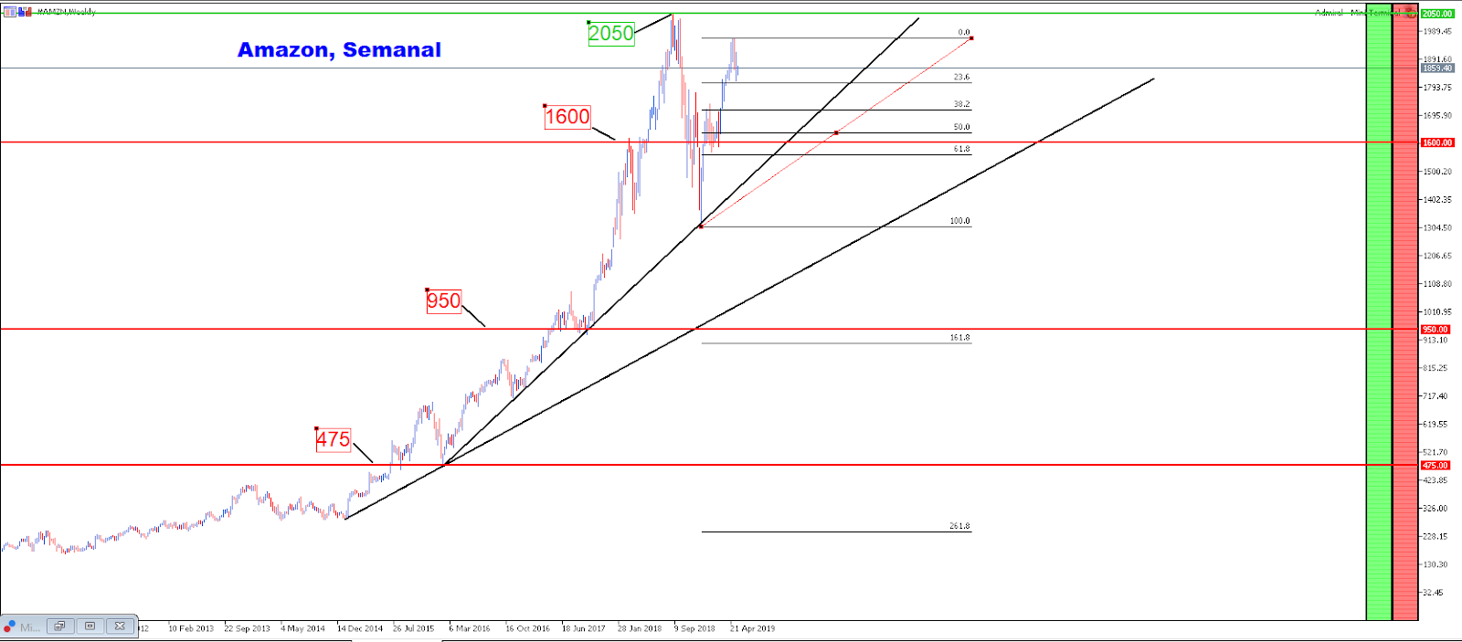 Beleggen in Amazon Aandelen Amazon Stock Forecast mid 2019 Admirals