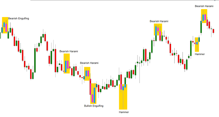hinnagraafikud ja hinnamustrid forex turgudel 