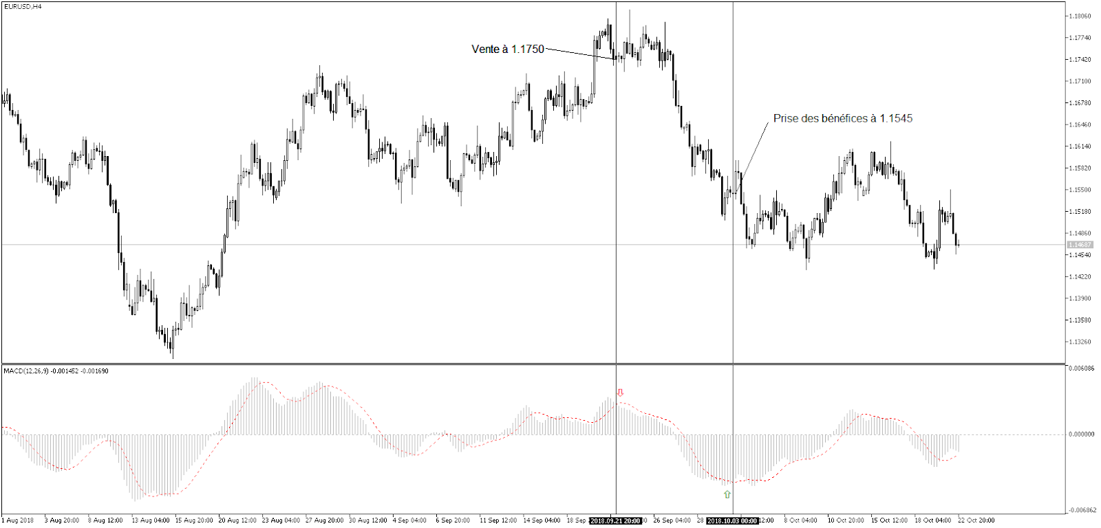 macd indicatore esempio