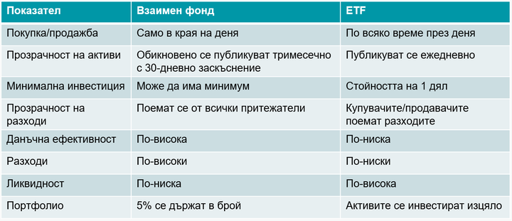 Взаимни фондове срещу ETF