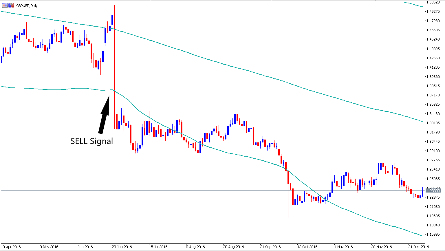 MetaTrader 5 GBPUSD Tageschart mit Bollinger Band