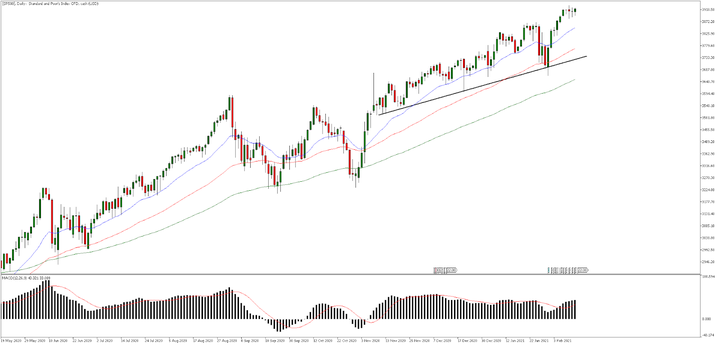 S&P 500, Дневна графика