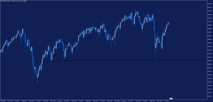 Melhores Investimentos - Índice UK FTSE 100