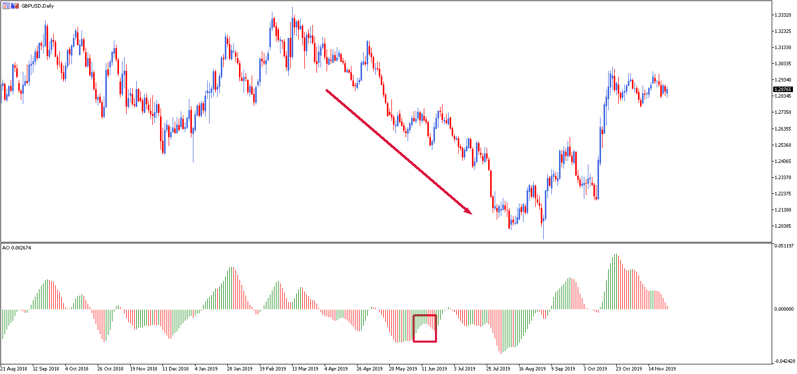 awesome oscillator strategia di trading