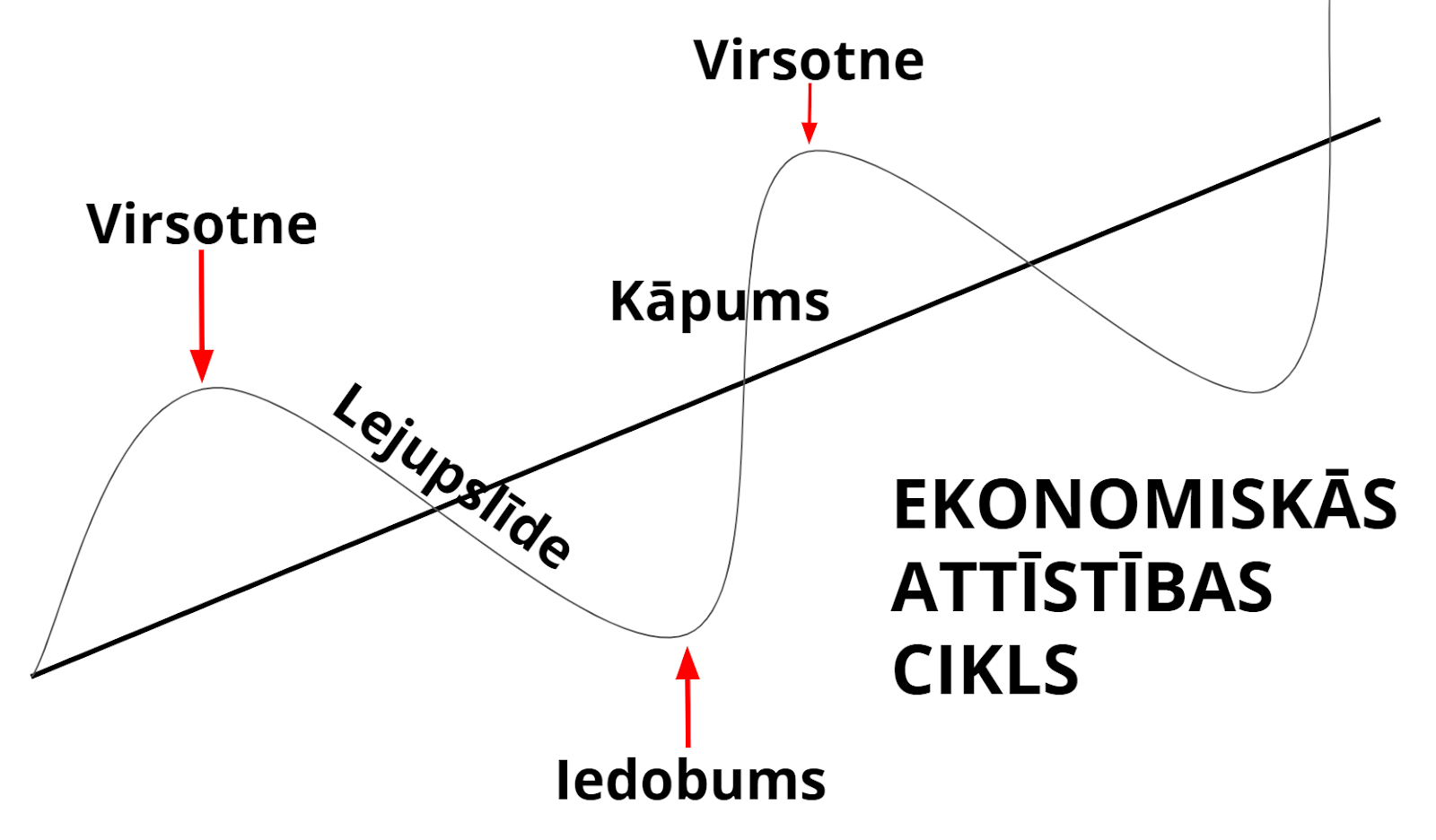 Ekonomiskās attīstības cikls