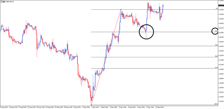 I migliori indicatori per il trading - Grafico Illustrativo sui Retrocessi di Fibonacci
