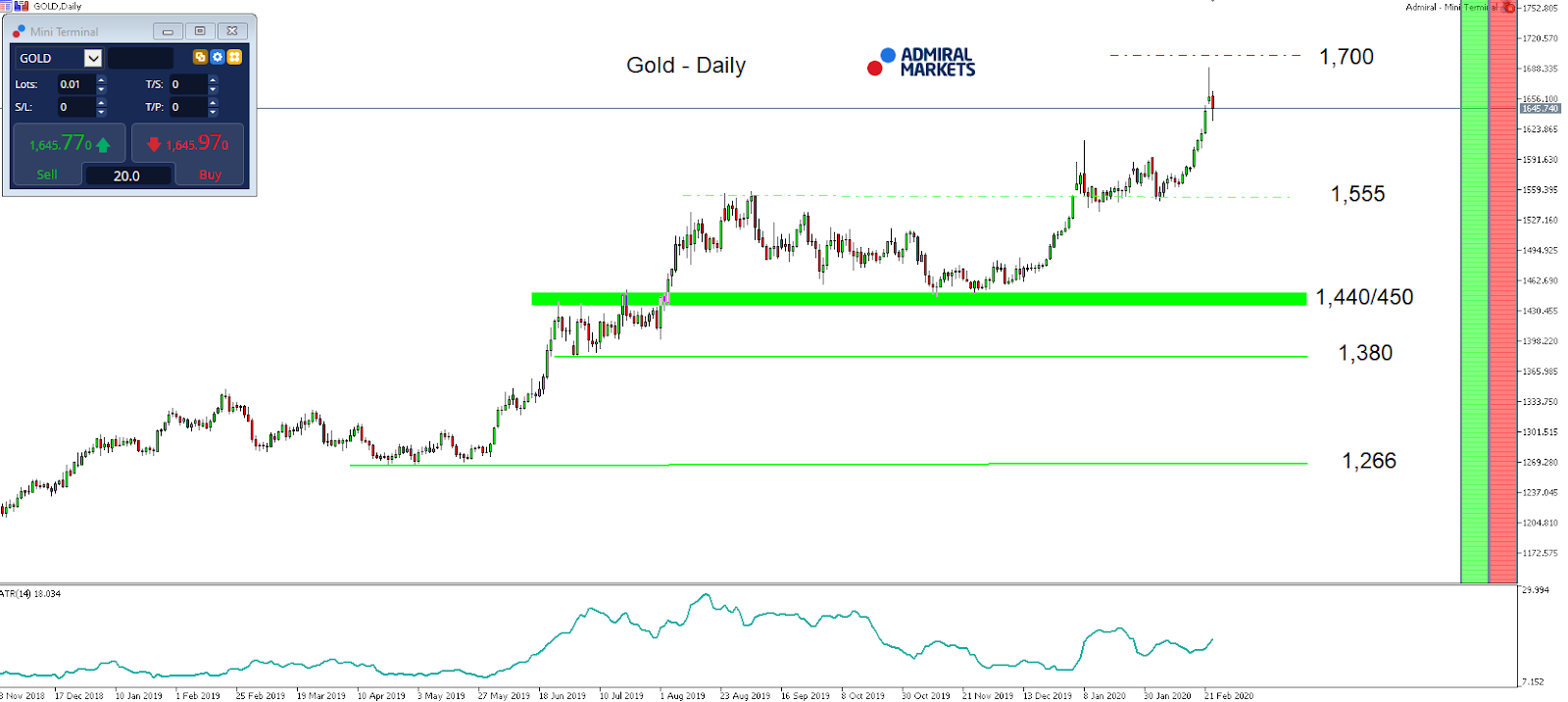Gold Daily chart