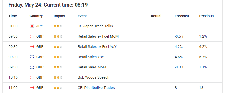 Economic events calendar