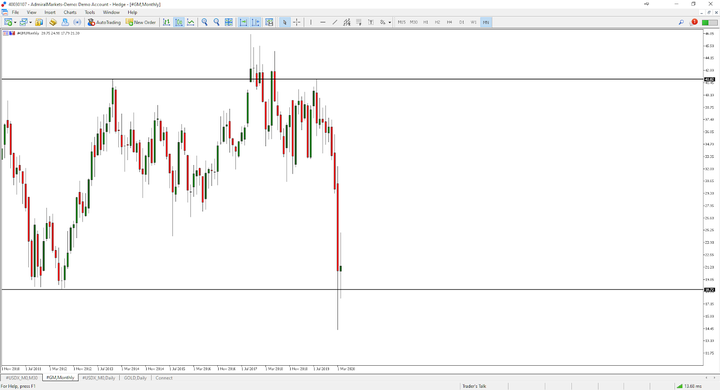 Undervalued stocks: General Motors in MetaTrader 5
