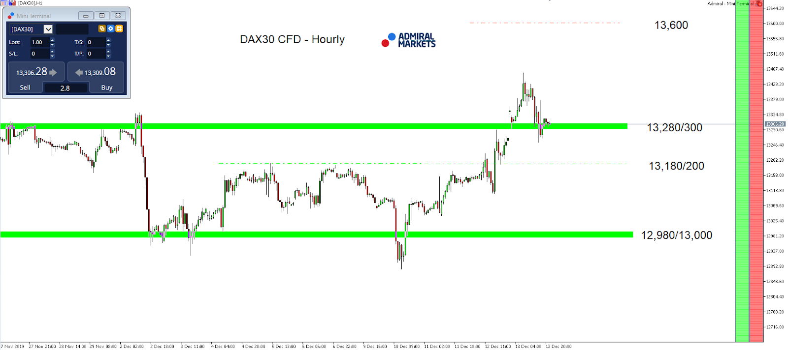 DAX30 CFD - Hourly Chart