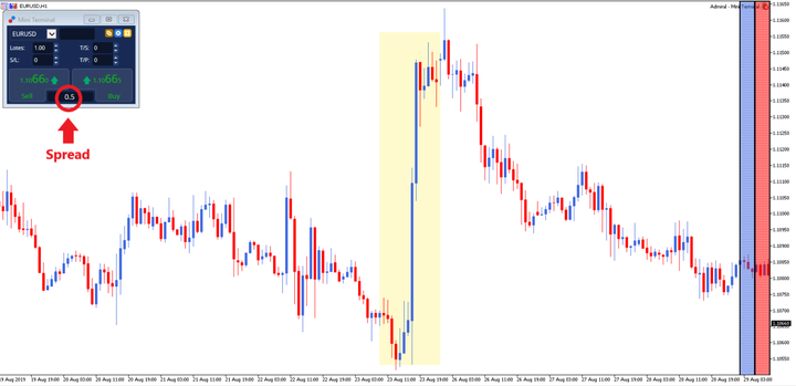 تعليم العملات - فرق السعر