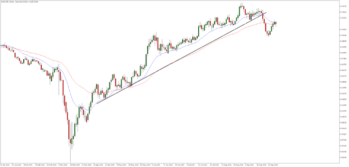 Admiral Markets MetaTrader 5, AUDUSD, Daily