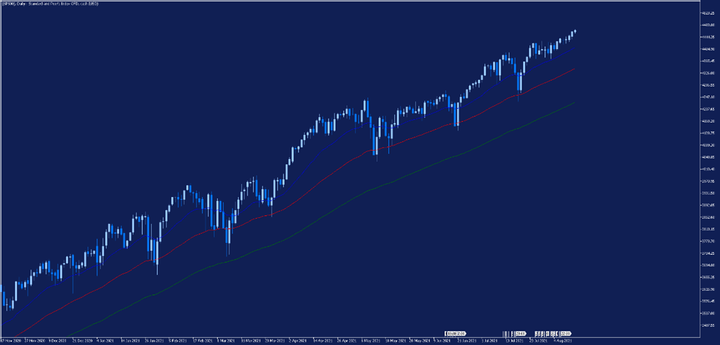Дневна графика на S&P 500