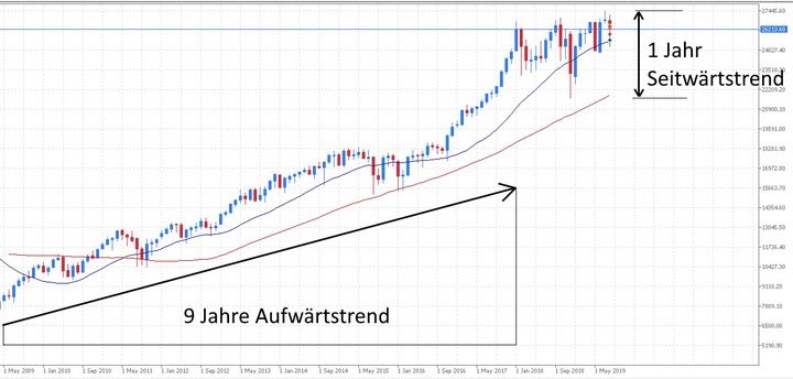 9 Jahre Aufwärtstrend im Dow Jones