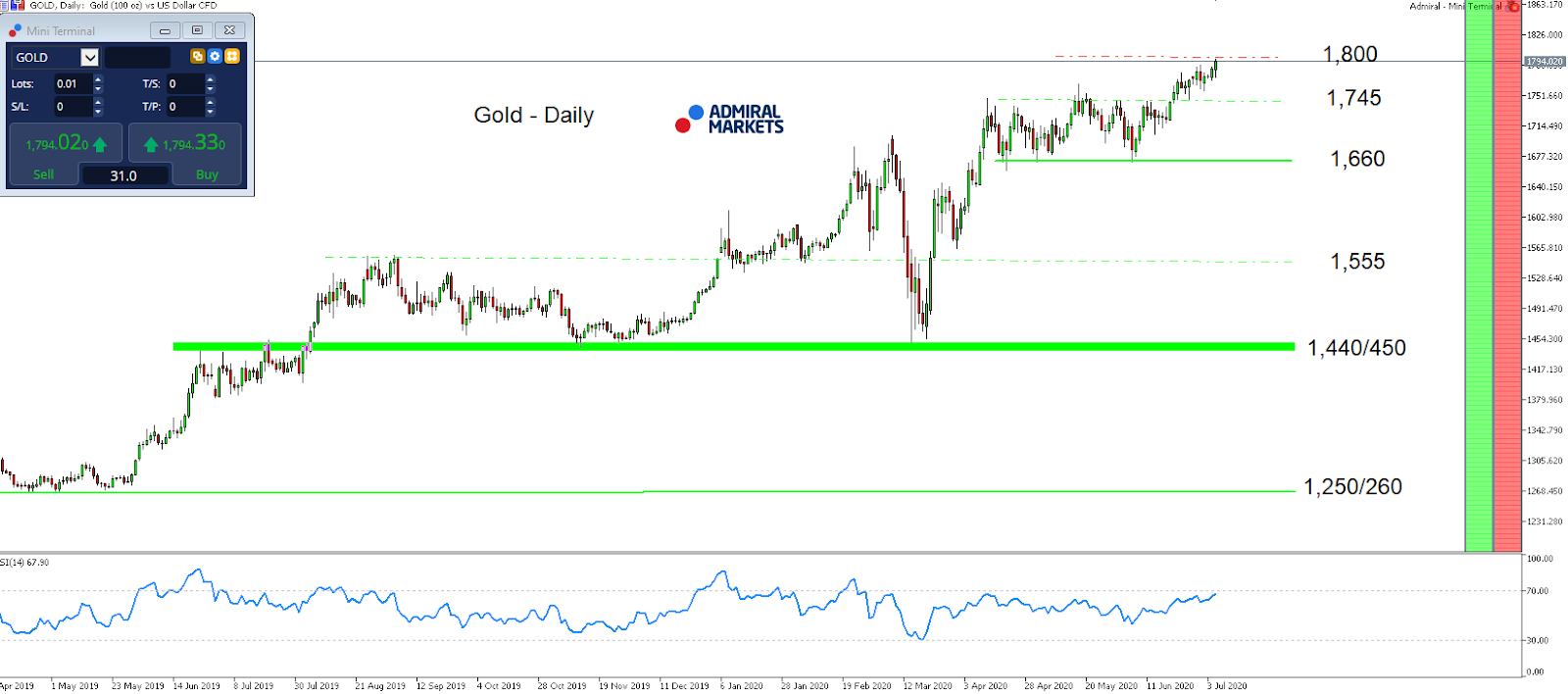 Gold daily chart