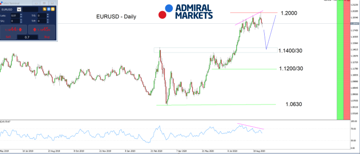 EURUSD дневна графика