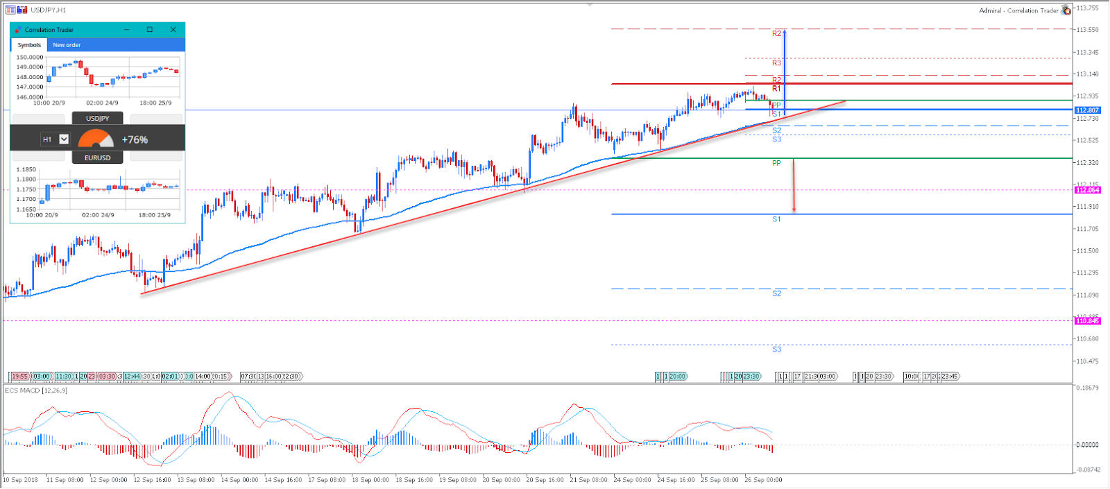 USDJPY Technical Analysis