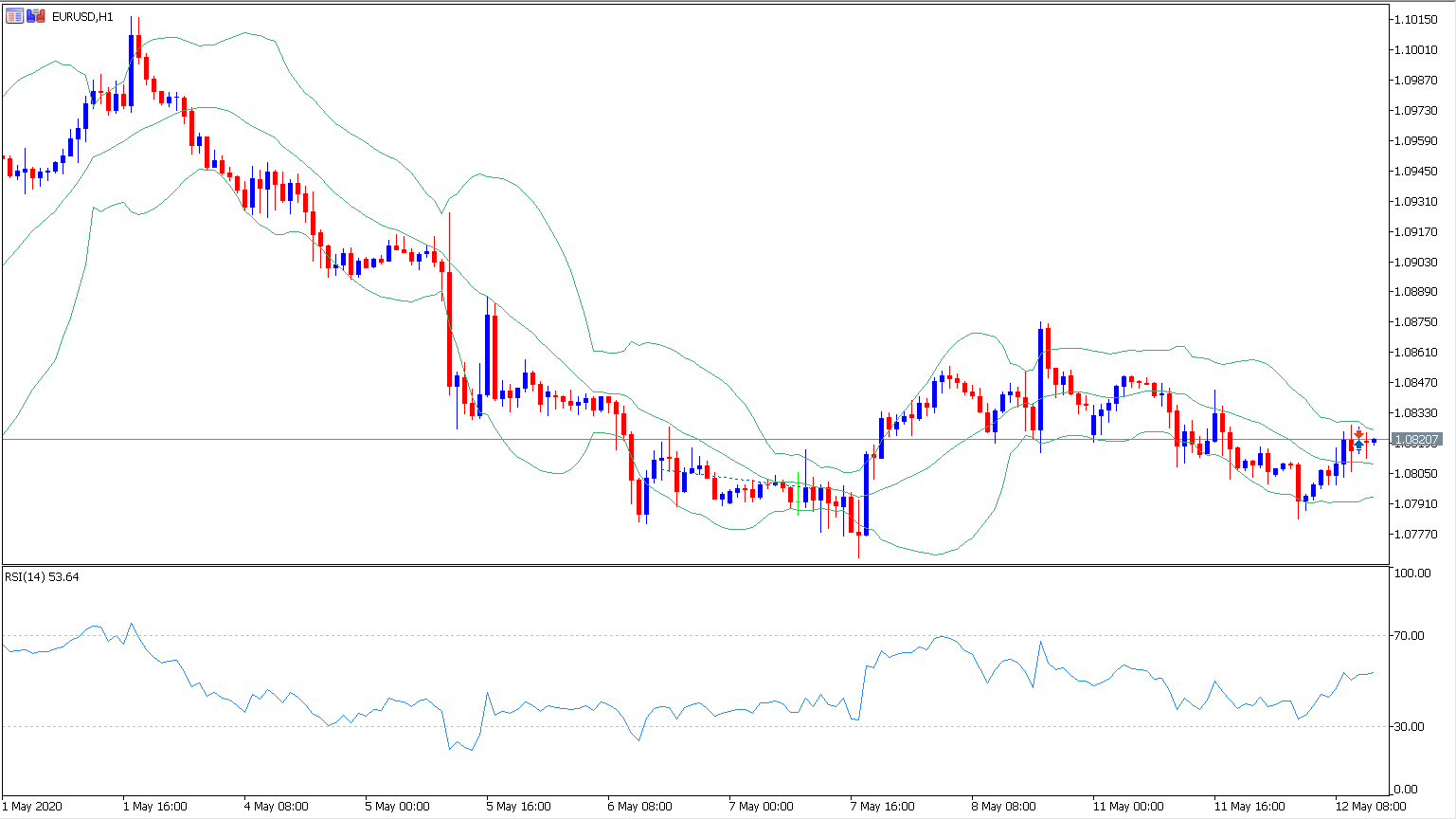 MetaTrader 5 EURUSD H1 Chart mit Bollinger Band und RSI