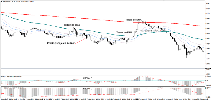 grafico trading keltner channel MT4