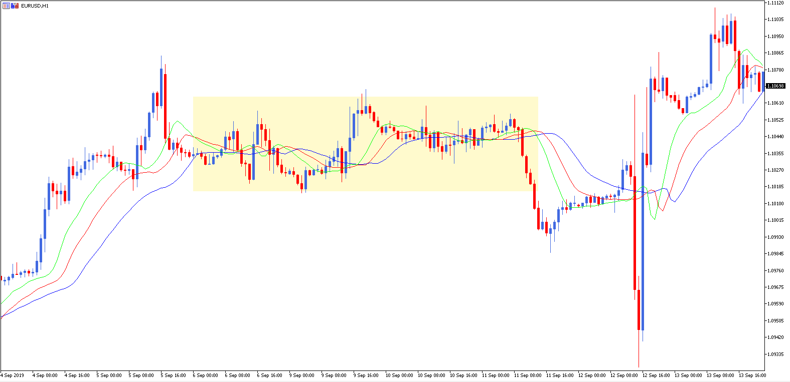 Indicador alligator forex