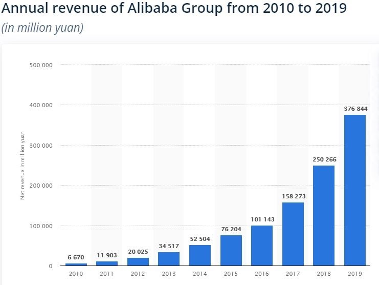 Alibaba részvény árbevétel 