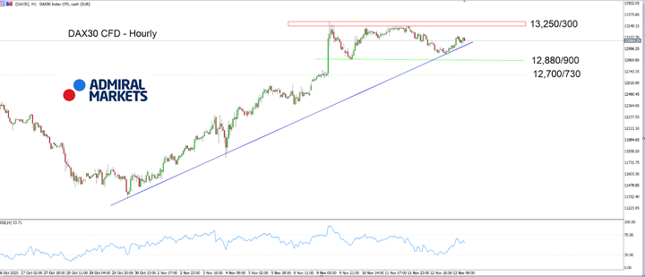 DAX30 CFD Hourly chart