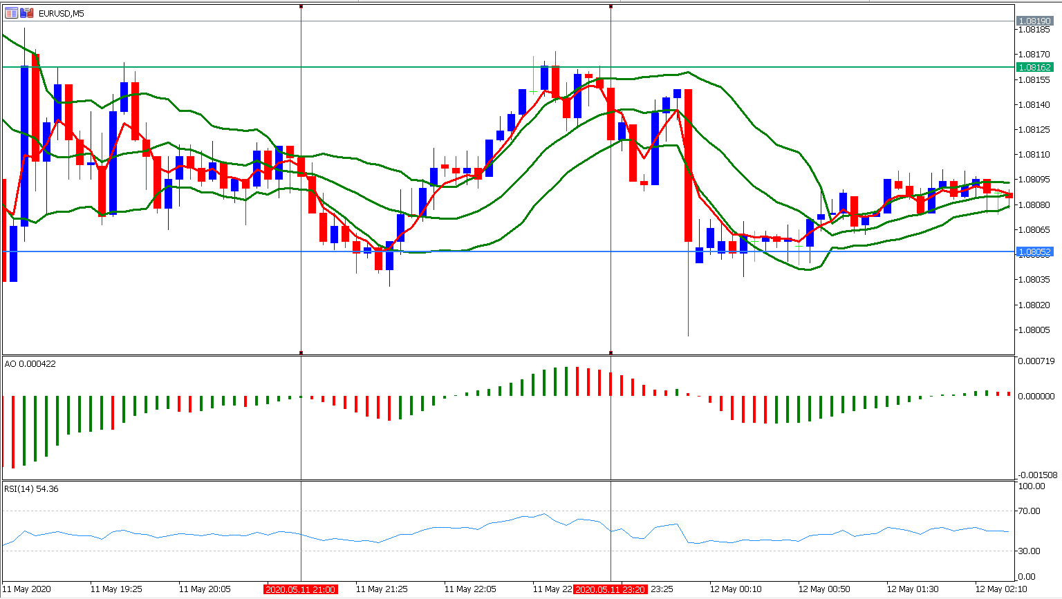 MetaTrader 5 EURUSD M5 Chart mit Bollinger Band, Admiral Pivot, EMA, RSI & Awesome Oszillator, Sell Trade