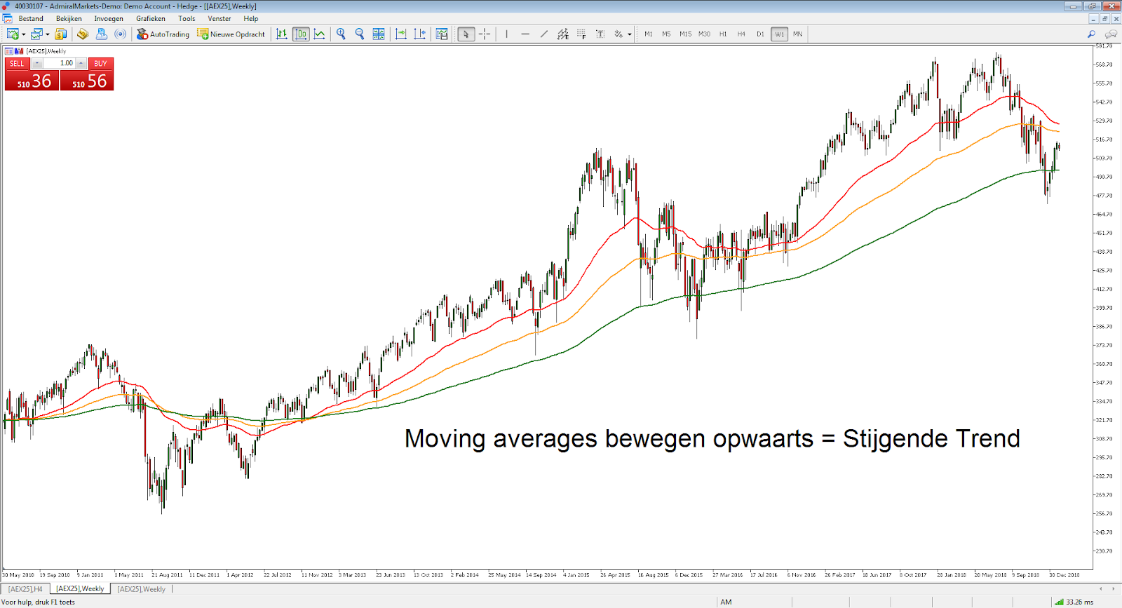 AEX trading strategieën - Hoe traden op de AEX25 Index