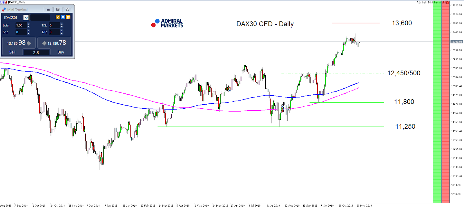 DAX30 CFD - Daily chart