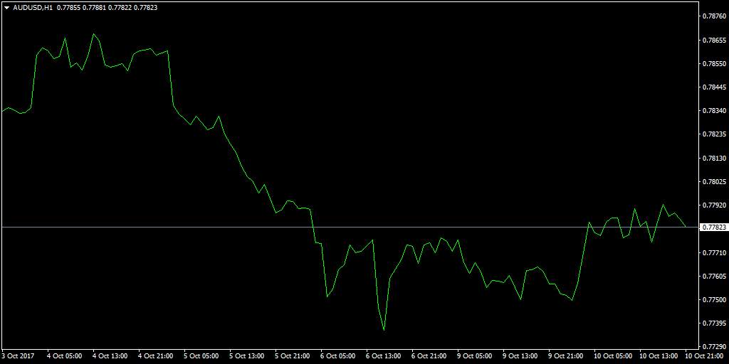 Горячие клавиши MetaTrader 4