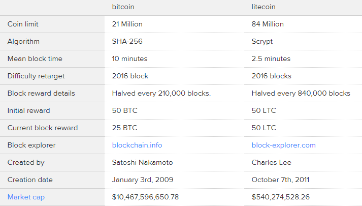 Het verschil tussen Litecoin vs Bitcoin - litecoin litecoin koers koers litecoin litecoin kopen litecoin koers verwachting litecoin verwachting litecoin value litecoin price prediction litecoin verkopen litecoin verwachting 2018 koers litecoin euro litecoin blockchain litecoin euro litecoin to euro wat is litecoin litecoin nieuws litecoin cash price litecoin koers euro litecoin vs bitcoin litecoin koers grafiek verwachting litecoin mining litecoin litecoin core litecoin koers historie litecoin forecast litecoin stock bitcoin vs litecoin litecoin toekomst litecoin analysis litecoin buy litecoin waarde litecoin koersverloop koers litecoin grafiek litecoin naar euro litecoin rate sell litecoin litecoin euro koers litecoin voorspelling litecoin transactions litecoin charts toekomst litecoin coinbase litecoin litecoin kopen of niet litecoin investing litecoin asic litecoin investment blockchain litecoin how to buy litecoin nieuws litecoin litecoin kopen nederland litecoin euro chart litecoin (ltc) investeren in litecoin litecoin broker litecoin balance betalen met litecoin koersverwachting litecoin verkoop litecoin waar litecoin kopen hoe werkt litecoin