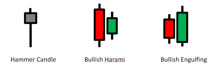 küünlagraafikud hammer harami engulfing 