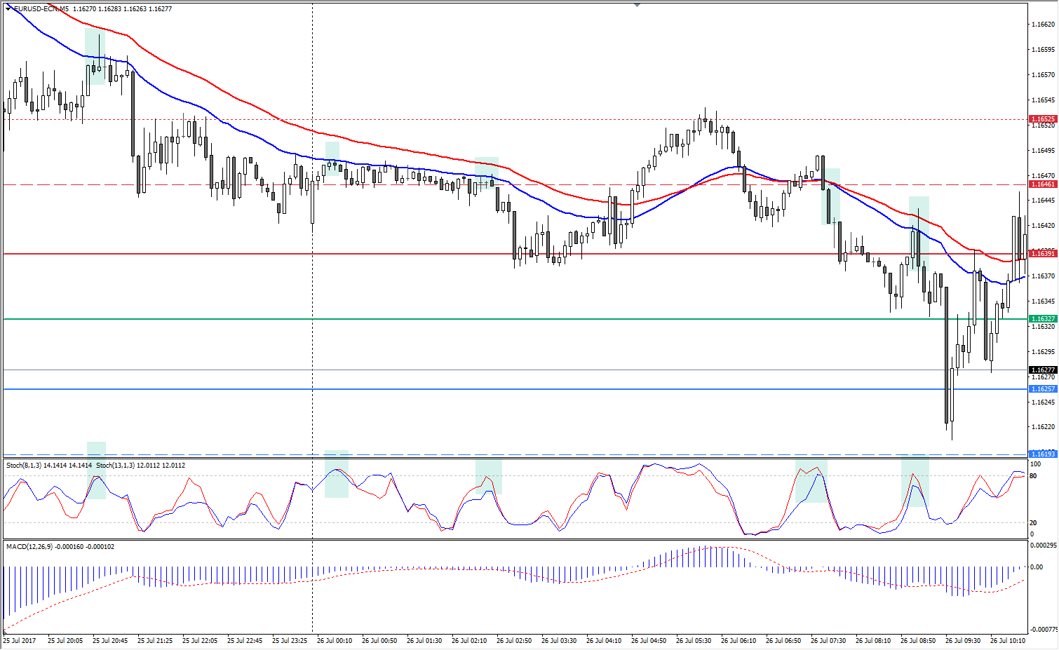 macd indicatore sell