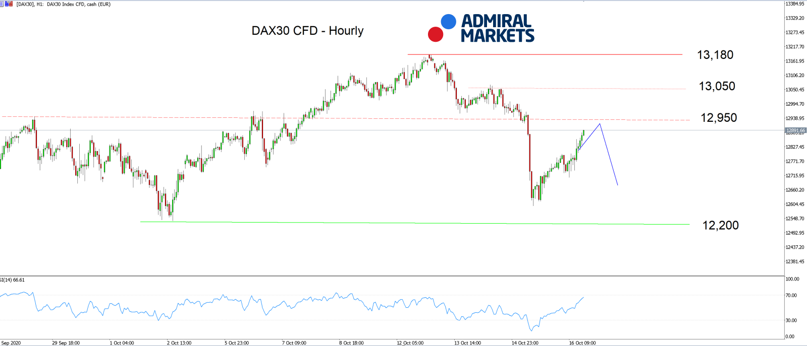 Admiral Markets MT5 with MT5SE Add-on DAX30 CFD Hourly график